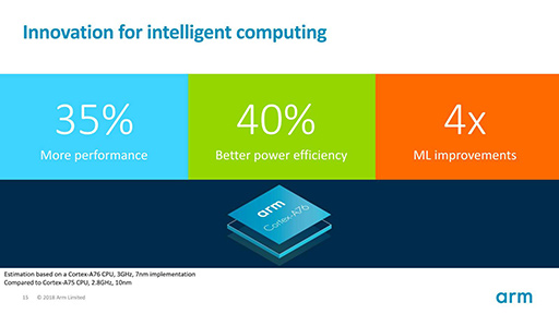 画像ギャラリー No.009のサムネイル画像 / ［COMPUTEX］2019年のSoCに使われるArmの新CPU「Cortex-A76」と新GPU「Mali-G76」は，一体何が変わったのか