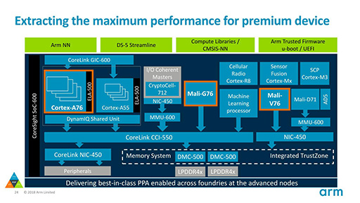 画像ギャラリー No.018のサムネイル画像 / ［COMPUTEX］2019年のSoCに使われるArmの新CPU「Cortex-A76」と新GPU「Mali-G76」は，一体何が変わったのか