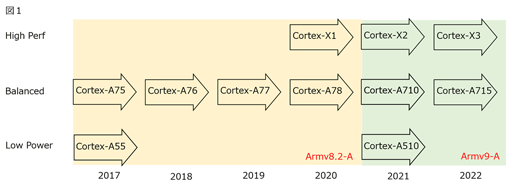 画像ギャラリー No.009のサムネイル画像 / 2023年のハイエンドスマホはレイトレーシング対応に？ Armの新型CPUとGPUはこうなる