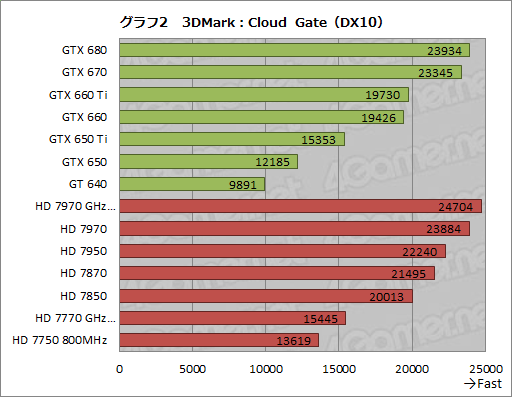 画像ギャラリー No.016のサムネイル画像 / デスクトップPC向けGPU計14製品で新世代「3DMark」を回してみた