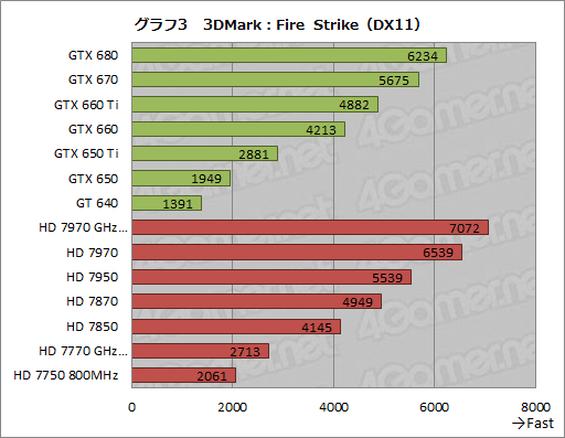 画像ギャラリー No.017のサムネイル画像 / デスクトップPC向けGPU計14製品で新世代「3DMark」を回してみた