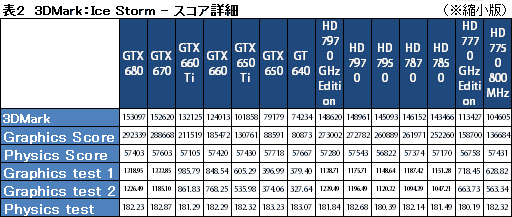 画像ギャラリー No.020のサムネイル画像 / デスクトップPC向けGPU計14製品で新世代「3DMark」を回してみた