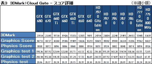 画像ギャラリー No.021のサムネイル画像 / デスクトップPC向けGPU計14製品で新世代「3DMark」を回してみた