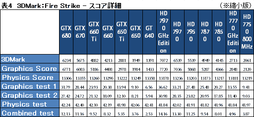 画像ギャラリー No.022のサムネイル画像 / デスクトップPC向けGPU計14製品で新世代「3DMark」を回してみた