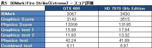 画像ギャラリー No.023のサムネイル画像 / デスクトップPC向けGPU計14製品で新世代「3DMark」を回してみた