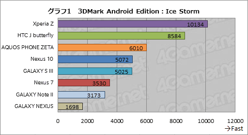 画像ギャラリー No.023のサムネイル画像 / Futuremark,「3DMark」のAndroid版を発表。スマートフォン・タブレット8機種でテストしてみた