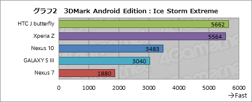 画像ギャラリー No.024のサムネイル画像 / Futuremark,「3DMark」のAndroid版を発表。スマートフォン・タブレット8機種でテストしてみた