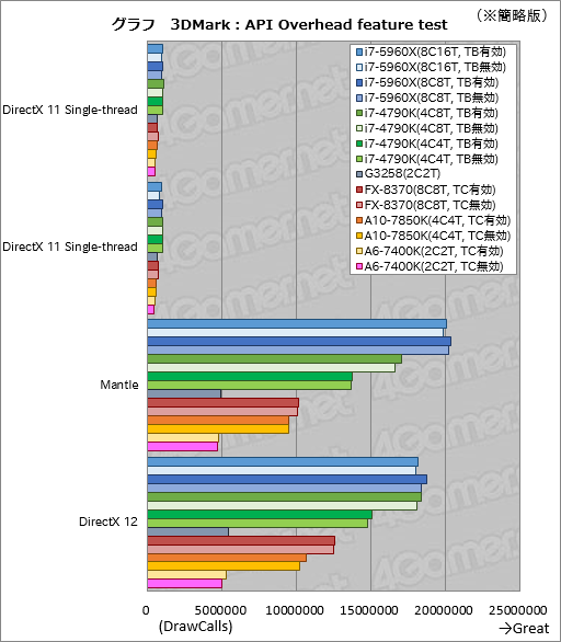 画像ギャラリー No.004のサムネイル画像 / DirectX 12世代ではCPUの立ち位置が変わるかも？ 3DMarkの「API Overhead feature test」で8・4・2コアCPUの挙動を見てみる