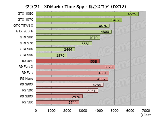 画像ギャラリー No.023のサムネイル画像 / DirectX 12世代の3DMark新テスト「Time Spy」がついに公開。さっそくGPU計16製品で実行してみる
