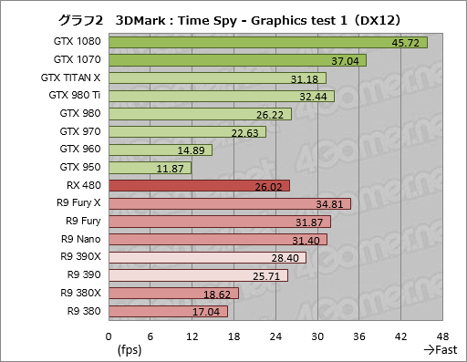 画像ギャラリー No.024のサムネイル画像 / DirectX 12世代の3DMark新テスト「Time Spy」がついに公開。さっそくGPU計16製品で実行してみる