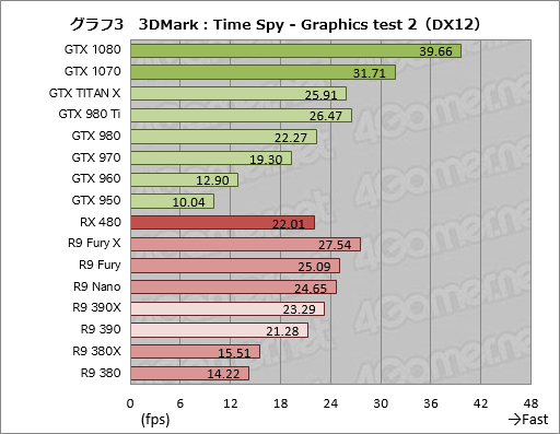 画像ギャラリー No.025のサムネイル画像 / DirectX 12世代の3DMark新テスト「Time Spy」がついに公開。さっそくGPU計16製品で実行してみる