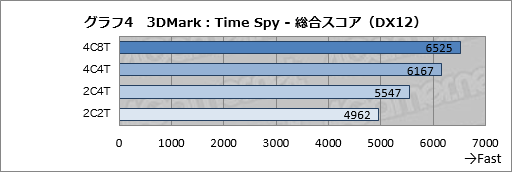 画像ギャラリー No.026のサムネイル画像 / DirectX 12世代の3DMark新テスト「Time Spy」がついに公開。さっそくGPU計16製品で実行してみる