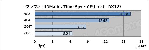画像ギャラリー No.027のサムネイル画像 / DirectX 12世代の3DMark新テスト「Time Spy」がついに公開。さっそくGPU計16製品で実行してみる