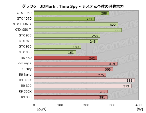 画像ギャラリー No.028のサムネイル画像 / DirectX 12世代の3DMark新テスト「Time Spy」がついに公開。さっそくGPU計16製品で実行してみる