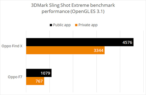 画像ギャラリー No.004のサムネイル画像 / OPPO製Androidスマホ2製品で「3DMark」ベンチマークの不正が発覚。9月のHuaweiに続く事例