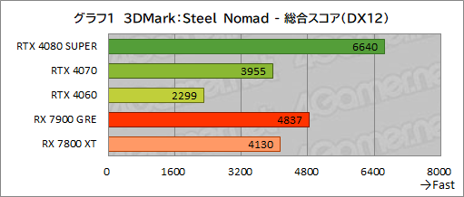 画像ギャラリー No.020のサムネイル画像 / 「3DMark」の新ベンチマーク「Steel Nomad」とはなにか？　現行GPUの性能を計測してみた