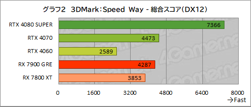 画像ギャラリー No.021のサムネイル画像 / 「3DMark」の新ベンチマーク「Steel Nomad」とはなにか？　現行GPUの性能を計測してみた