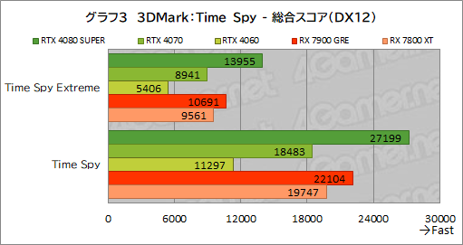 画像ギャラリー No.022のサムネイル画像 / 「3DMark」の新ベンチマーク「Steel Nomad」とはなにか？　現行GPUの性能を計測してみた
