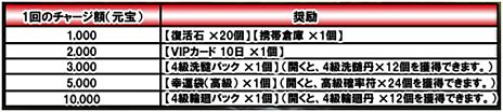 画像ギャラリー No.012のサムネイル画像 / 「極光 -AURORA-」，新天地「鬼域」やレベル68以上が対象のダンジョン「太古祭壇」が実装。記念イベント「戦いの連鎖!!古より続く悪意 -挑戦-」も開始