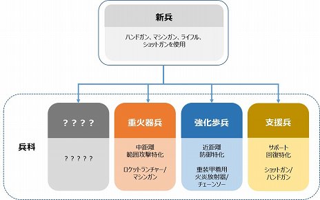 画像ギャラリー No.001のサムネイル画像 / 「METAL REAPER」に登場する兵科の情報が公開。範囲攻撃特化の「重火器兵」やサポート役の「支援兵」など4種類から選択しよう