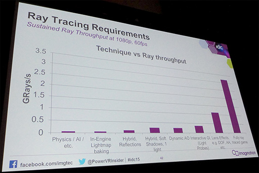 画像ギャラリー No.010のサムネイル画像 / ［GDC 2015］Imaginationがレイトレ対応GPU「PowerVR Wizard」の特徴や性能を明らかに。PowerVRのVulkan対応も宣言