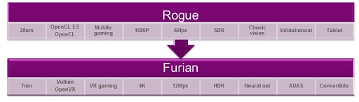 画像ギャラリー No.002のサムネイル画像 / Imagination，次世代GPUコア「PowerVR Furian」アーキテクチャを発表