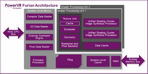 画像ギャラリー No.003のサムネイル画像 / Imagination，次世代GPUコア「PowerVR Furian」アーキテクチャを発表