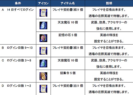 画像ギャラリー No.007のサムネイル画像 / 「ヘルドクリーク」，ログインイベントとGW特別ログインイベントが同時に開催