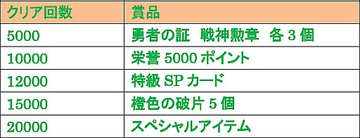 画像ギャラリー No.002のサムネイル画像 / 「戦神世紀」，クリア数に応じてみんながアイテムをもらえるイベント開催中