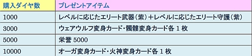画像ギャラリー No.002のサムネイル画像 / 「戦神世紀」，「お財布ぽかぽか〜」を開催。装備やスキル取得のチャンス