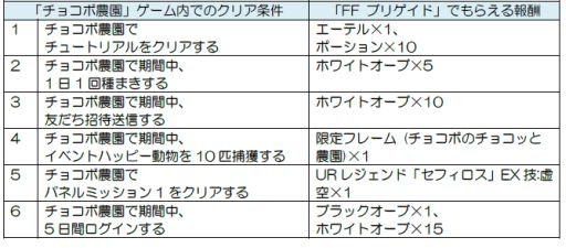 画像ギャラリー No.008のサムネイル画像 / 「FF BRIGADE」とMobage版「チョコボ農園」がコラボイベントを実施