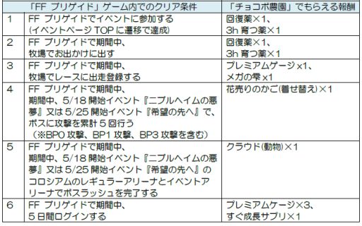 画像ギャラリー No.009のサムネイル画像 / 「FF BRIGADE」とMobage版「チョコボ農園」がコラボイベントを実施