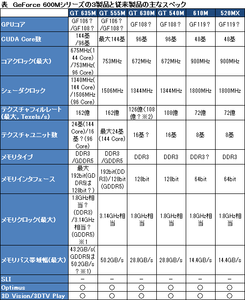 画像ギャラリー No.004のサムネイル画像 / NVIDIA,GeForce 600MシリーズのGPU 3モデルを製品リストに追加――GeForce 500Mのリネームか