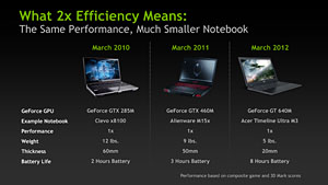 画像ギャラリー No.011のサムネイル画像 / 「GeForce GT 640M」搭載のUltrabookを試す。Kepler世代の「GK107」でゲーマー向けノートPCは変わるか