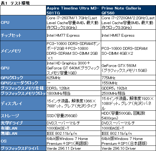 画像ギャラリー No.027のサムネイル画像 / 「GeForce GT 640M」搭載のUltrabookを試す。Kepler世代の「GK107」でゲーマー向けノートPCは変わるか