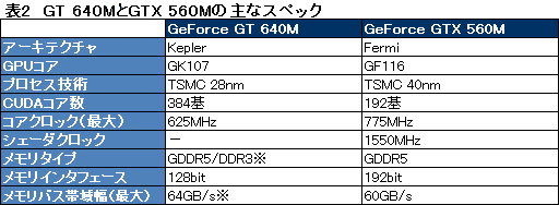 画像ギャラリー No.028のサムネイル画像 / 「GeForce GT 640M」搭載のUltrabookを試す。Kepler世代の「GK107」でゲーマー向けノートPCは変わるか