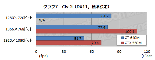 画像ギャラリー No.035のサムネイル画像 / 「GeForce GT 640M」搭載のUltrabookを試す。Kepler世代の「GK107」でゲーマー向けノートPCは変わるか