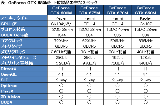 画像ギャラリー No.003のサムネイル画像 / ［COMPUTEX］NVIDIA，「GeForce GTX 680M」を発表。Keplerアーキテクチャ採用のノートPC向けGPU最上位モデル