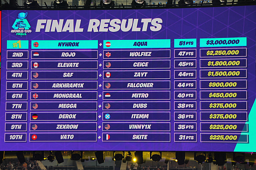 画像ギャラリー No.038のサムネイル画像 / 賞金総額約32億円の「Fortnite World Cup」大会レポート。会場はフォートナイト一色に。出場した日本人選手の順位は
