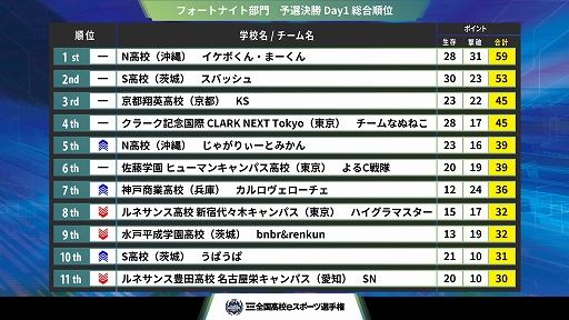 画像ギャラリー No.002のサムネイル画像 / 「第4回全国高校eスポーツ選手権」フォートナイト＆リーグ・オブ・レジェンド部門の決勝大会進出チームが決定