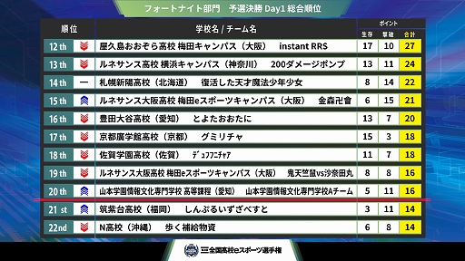 画像ギャラリー No.003のサムネイル画像 / 「第4回全国高校eスポーツ選手権」フォートナイト＆リーグ・オブ・レジェンド部門の決勝大会進出チームが決定