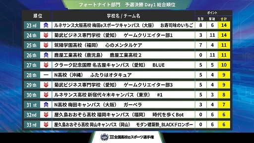 画像ギャラリー No.004のサムネイル画像 / 「第4回全国高校eスポーツ選手権」フォートナイト＆リーグ・オブ・レジェンド部門の決勝大会進出チームが決定