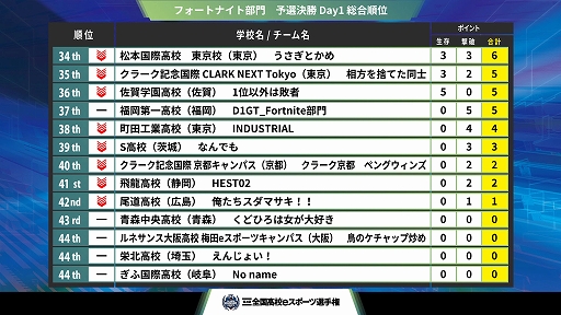 画像ギャラリー No.005のサムネイル画像 / 「第4回全国高校eスポーツ選手権」フォートナイト＆リーグ・オブ・レジェンド部門の決勝大会進出チームが決定