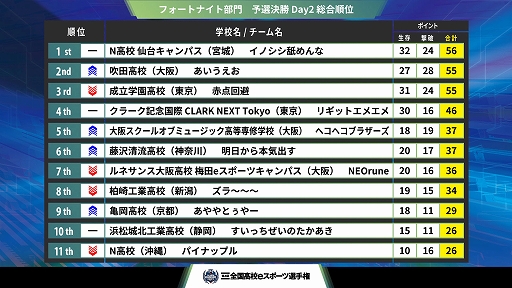 画像ギャラリー No.006のサムネイル画像 / 「第4回全国高校eスポーツ選手権」フォートナイト＆リーグ・オブ・レジェンド部門の決勝大会進出チームが決定