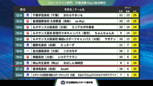 画像ギャラリー No.007のサムネイル画像 / 「第4回全国高校eスポーツ選手権」フォートナイト＆リーグ・オブ・レジェンド部門の決勝大会進出チームが決定