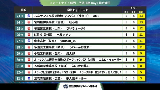 画像ギャラリー No.009のサムネイル画像 / 「第4回全国高校eスポーツ選手権」フォートナイト＆リーグ・オブ・レジェンド部門の決勝大会進出チームが決定