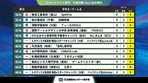 画像ギャラリー No.010のサムネイル画像 / 「第4回全国高校eスポーツ選手権」フォートナイト＆リーグ・オブ・レジェンド部門の決勝大会進出チームが決定