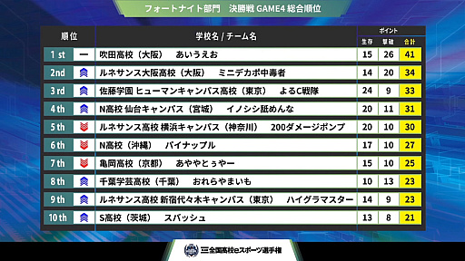 画像ギャラリー No.007のサムネイル画像 / 「第4回全国高校eスポーツ選手権 フォートナイト部門」決勝大会をレポート。高校生プロゲーマーを含む80人の選手が激突