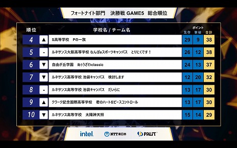 画像ギャラリー No.008のサムネイル画像 / 「NASEF JAPAN 全日本高校eスポーツ選手権」フォートナイト部門の高校生日本一はルネサンス高等学校 池袋キャンパス/暗黒神ゴッドゼウス