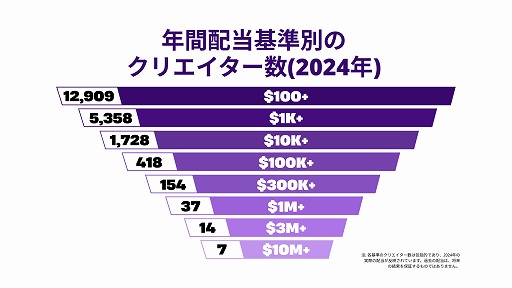 画像ギャラリー No.002のサムネイル画像 / クリエイターに支払われた総額は3.52億ドル,プレイ時間は52億時間に。2024年の「フォートナイト」エコシステムを振り返るレポート公開